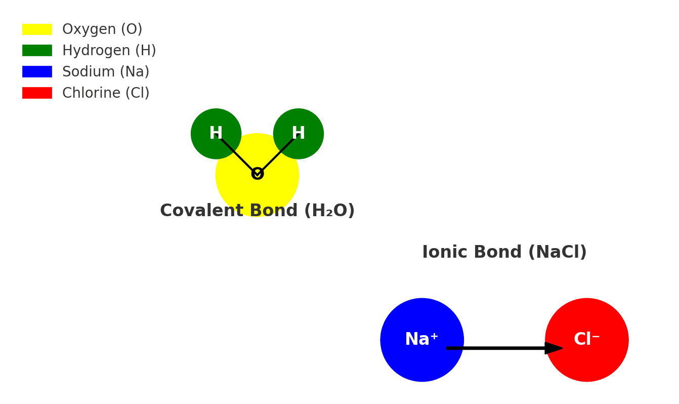 Covalent Bond Ionic Bond