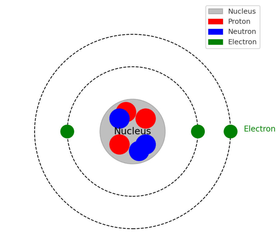 Lithium Atom