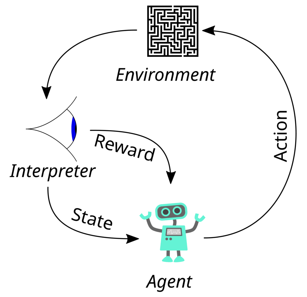 Reinforcement Learning Diagram.svg