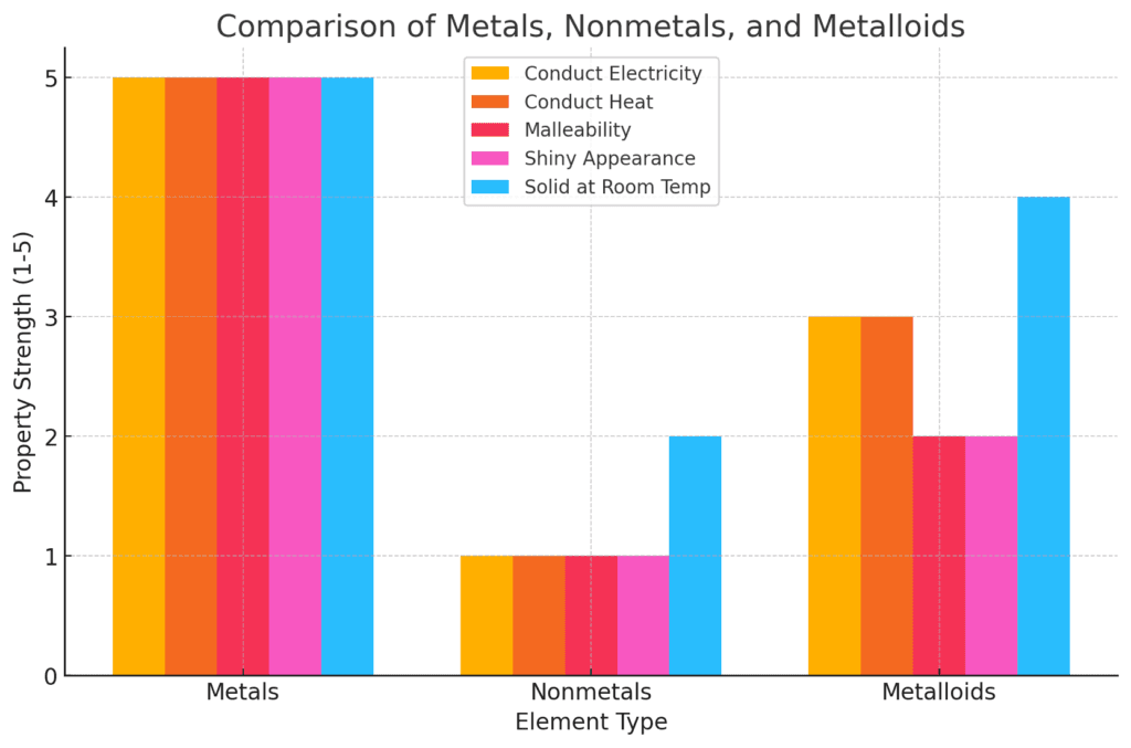 Comparison Chart Of Metals Nonmetals Metalloids