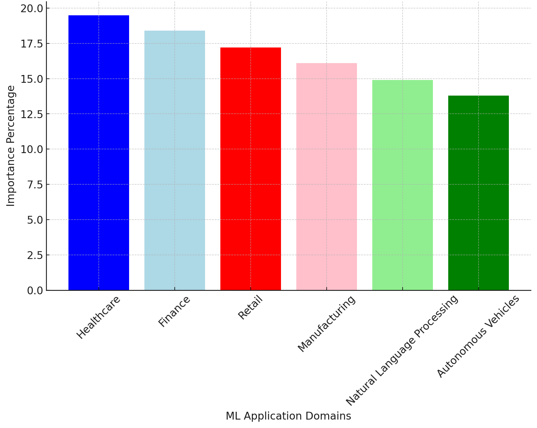 Importance Of Ml Applications