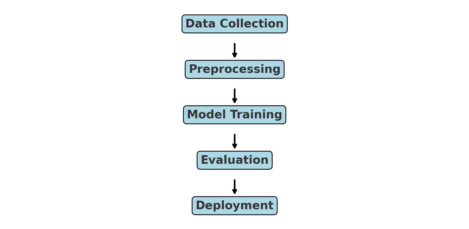 Machine Learning Process